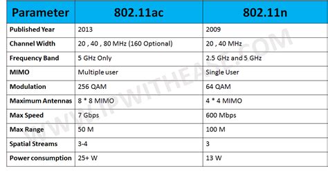 802.11 ac vs 802.11n